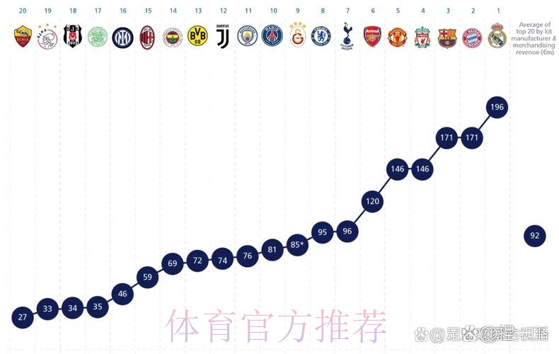 23年欧洲俱乐部收入榜:皇马居首 英超9队进前20